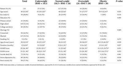 The correlation of body mass index with clinical factors in patients with first-episode depression